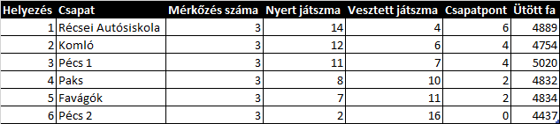 Dél-dunántúli területi teke verseny